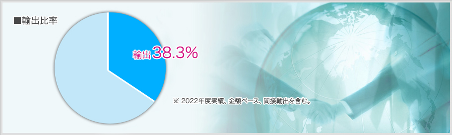 輸出比率　輸出31%