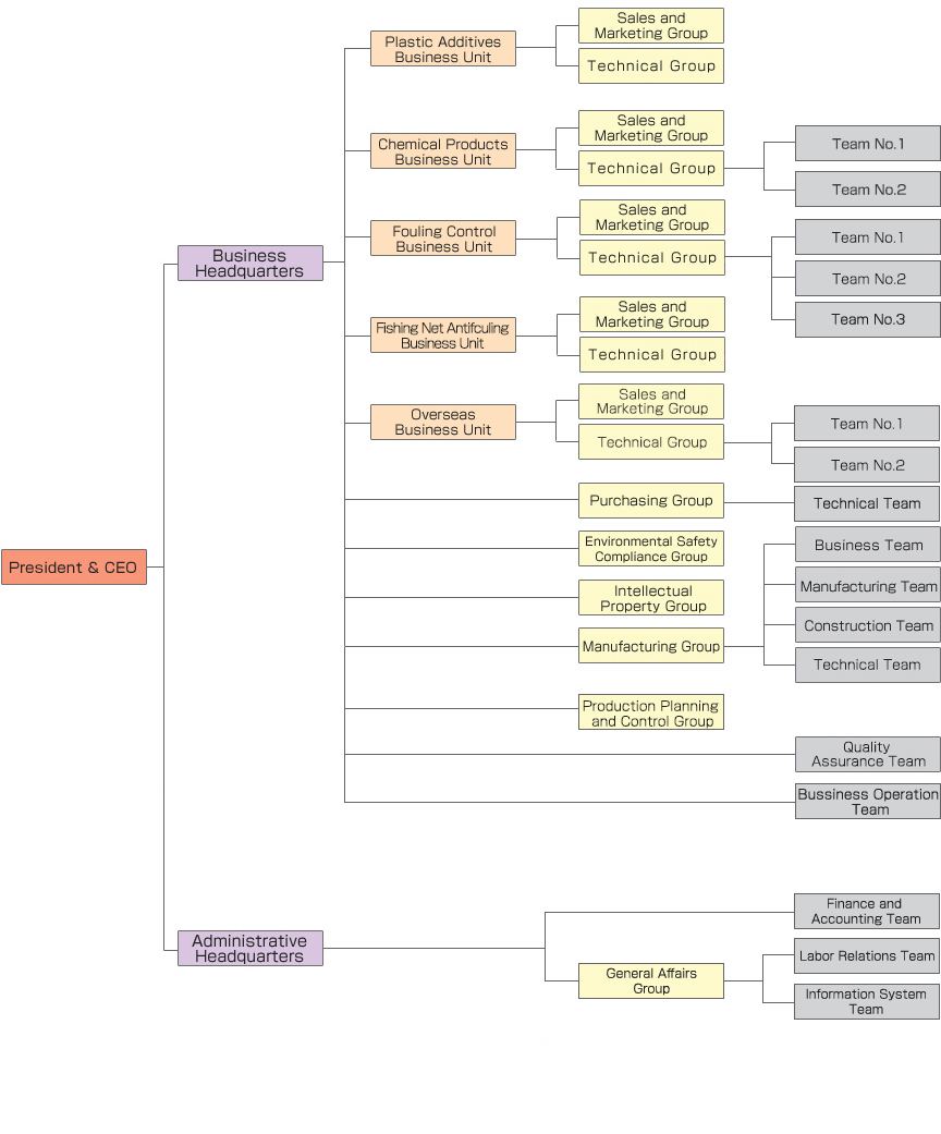 Organizational Chart